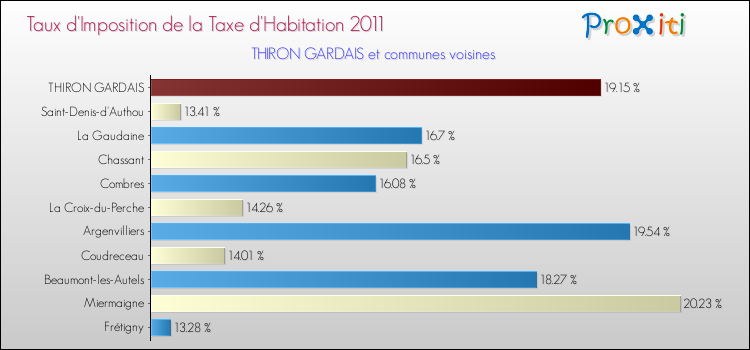 Taux d'imposition de la taxe d'habitation 2011 pour THIRON GARDAIS et les communes proches Comparaison des taux d'imposition de la taxe d'habitation 2011 pour THIRON GARDAIS et les communes voisines